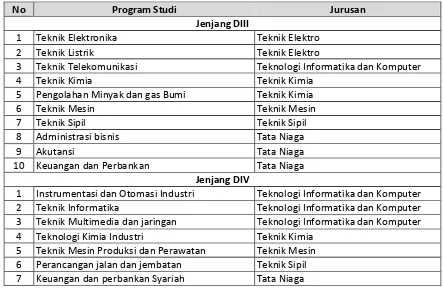 Tabel 1.1. Program Studi di Lingkungan Politeknik Negeri Lhokseumwe 