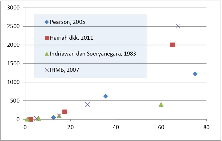 Gambar 3. Grafik perbandingan luas sub plot dengan rata-rata kisaran DBH pohon yang diukur 