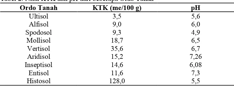 Tabel 2. Nilai KTK dan pH dari beberapa Ordo Tanah 