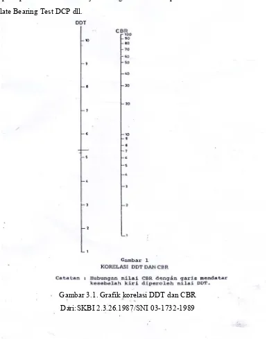 Gambar 3.1. Grafik korelasi DDT dan CBR 