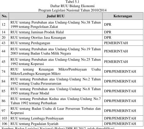 Tabel 5.1 Daftar RUU Bidang Ekonomi 