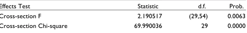Tabel 3 Hasil Redundant Fixed Effects Test- Likelihood Ratio 