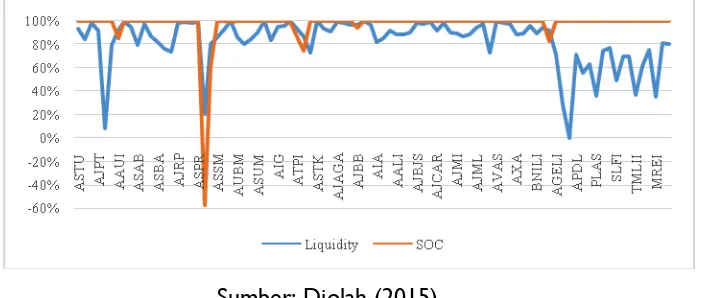 Grafik 3 Perbandingan liquidity dengan SOC Perusahaan-Perusahaan  
