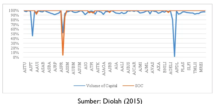 Grafik 5 Perbandingan volume of capital dengan SOC Perusahaan-Perusahaan Asuransi Syariah di Indonesia 
