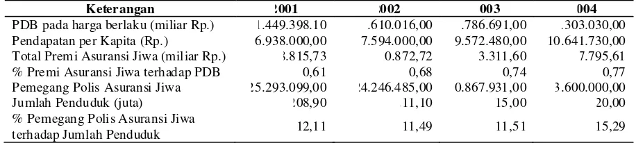Tabel 1. Indikator Ekonomi Makro tentang Potensi Pasar Asuransi di Indonesia Berdasarkan  Produk Domestik Bruto (PDB), Premi dan Polis Asuransi Jiwa Tahun 2001–2004