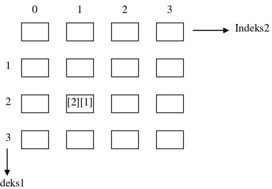 Gambar 1.1 Struktur array dua dimensi 