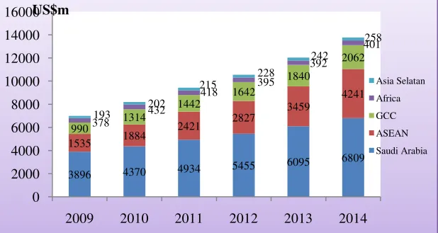 Grafik 1. Pertumbuhan Kontribusi Bruto Asuransi Syariah Berdasarkan Wilayah Tahun 2009-2014 