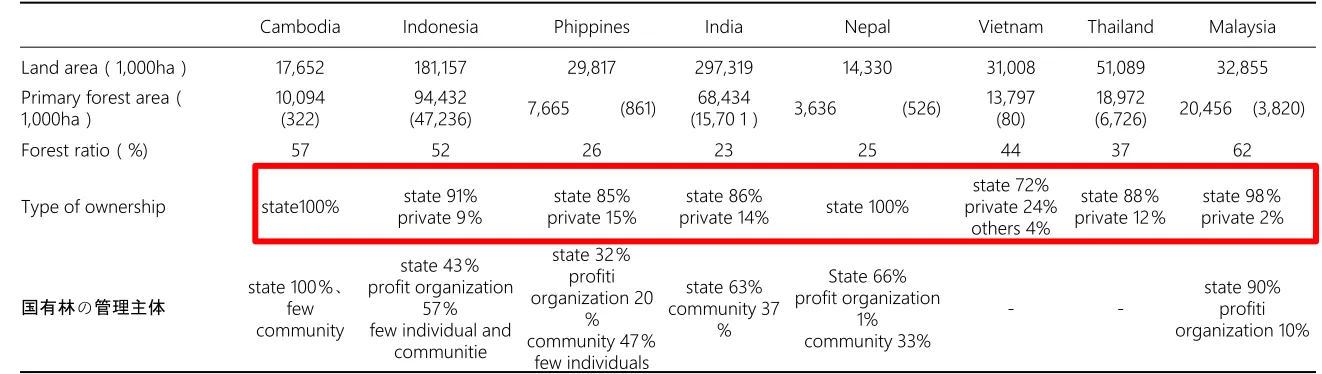 Table Forest area and land ownership in South and Southeast  Asia 