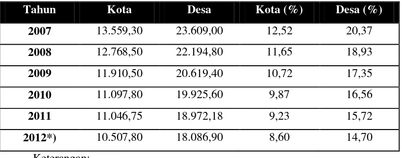 Tabel 4. Luas Panen dan Produksi Padi 