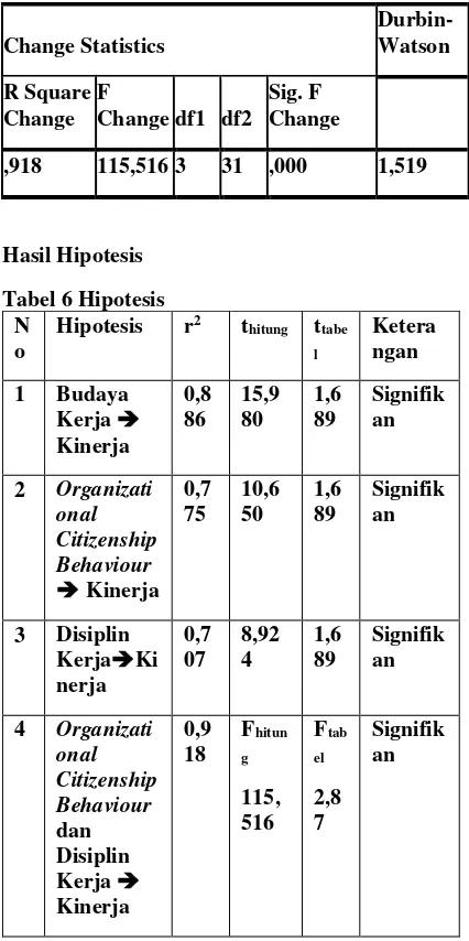 Tabel 6 Hipotesis 