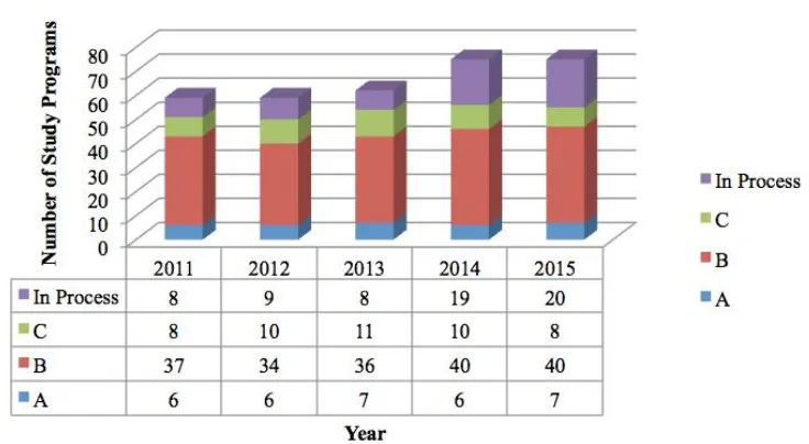 Figure 2. Number of Study Programs based on Accreditation