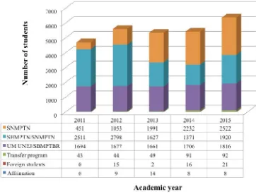 Figure 3. New Students' Interest in 2011-2015