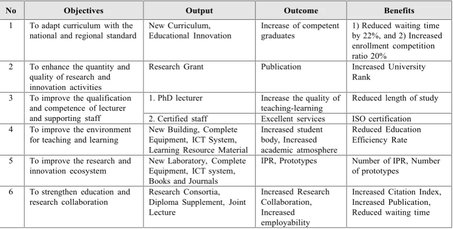 Table 6. Objectives, output, outcome, and benefit of the project to University of Jember