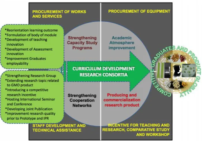 Figure 18. The strategy and programs on strengthening of Center of ExcellenceBiotechnology