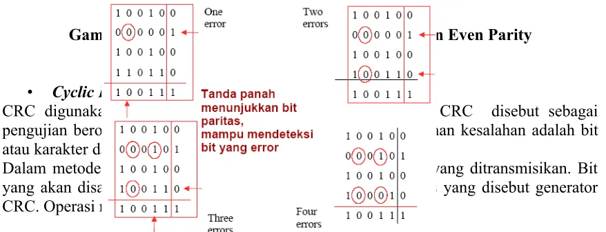 Gambar 5.2. Longitudinal Redudancy Check dengann Even Parity