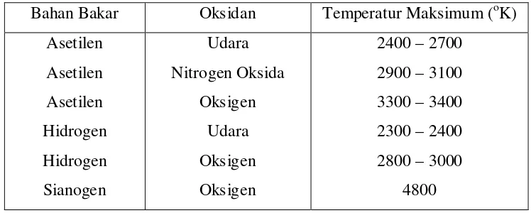 Tabel 1. Temperatur nyala dengan berbagai kombinasi bahan bakar dan bahan                 pengoksidasi (Harris, 1982) 