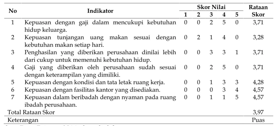 Tabel 5. Skor Rasa Aman