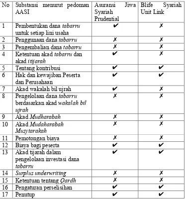 Tabel 2.1.3. Polis asuransi syariah berdasarkan pedoman AASI 