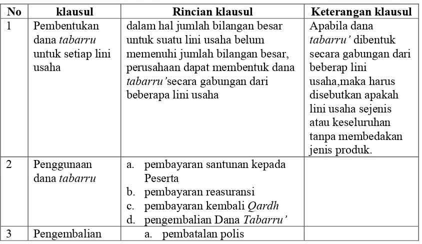 Tabel 5.1. klausul yang wajib dicantumkan dalam polis berdasarkan pedoman yang dikeluarkan oleh AASSI (contoh asuransi jiwa syariah)  
