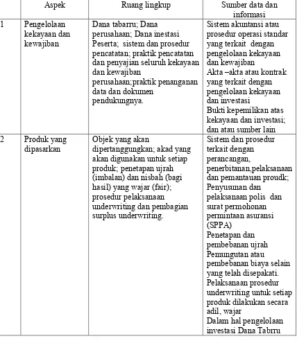 Tabel 2.1. Aspek pengawasan penyelenggaraan asuransi syariah oleh DPS 