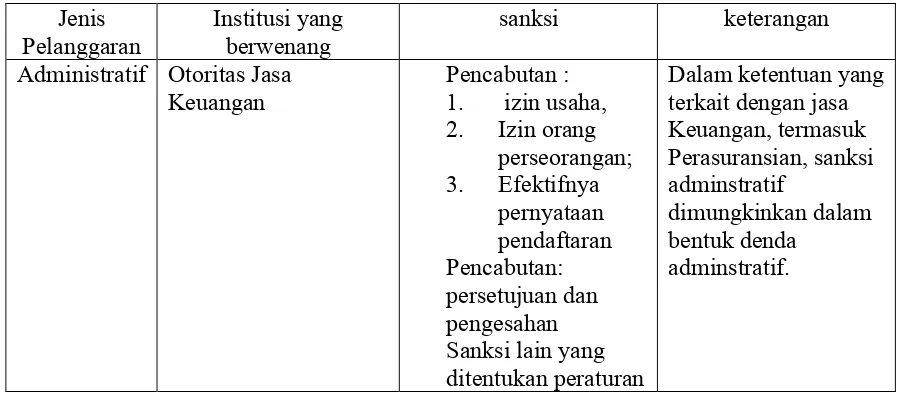 Tabel 5.3. Penegakan hukum dalam penyelenggaraan asuransi syariah 
