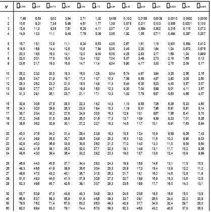 Tabel  Nilai  Persentase  untuk  Distribusi Chi–Kuadrat (2) dengan  DerajatKebebasan  v  (bidang gelap = p)
