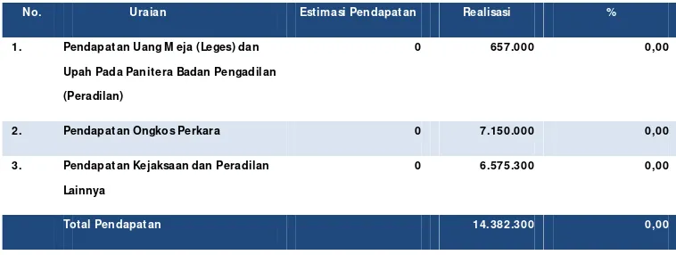 Tabel 3 Rincian Estimasi dan Realisasi PNBP per 30 Juni  TA 2018  