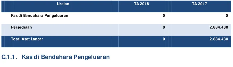 Tabel 9 Rincian Aset Lancar per 30 Juni  2018  dan 2017  