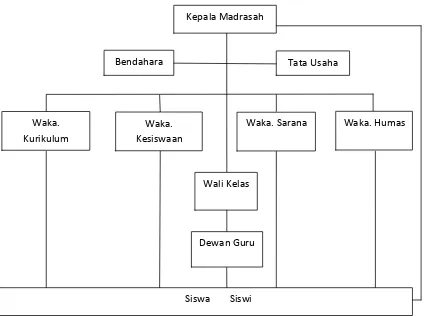 Gambar 2.2 Struktur Organisasi MTs Al-Ishlah Bobos [Sumber: MTs Al-
