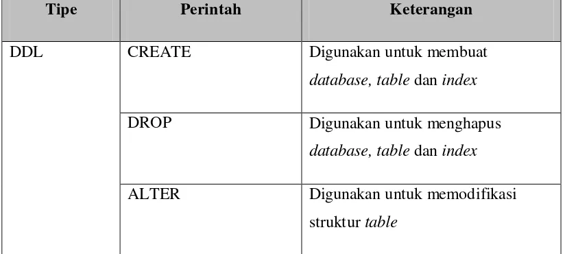 Tabel 2.1 Perintah DDL 