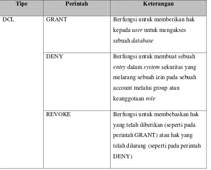 Tabel 2.3 Perintah DCL 