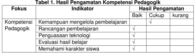 Tabel 1. Hasil Pengamatan Kompetensi Pedagogik 