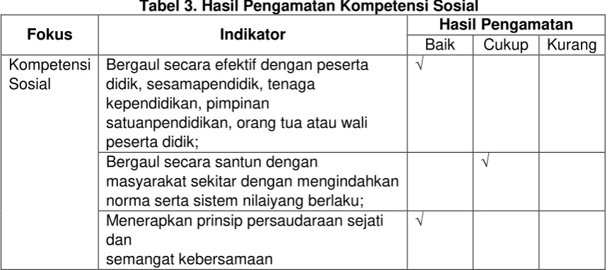 Tabel 3. Hasil Pengamatan Kompetensi Sosial 