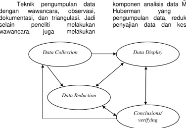 Gambar 1: Komponen analisis data Miles and Huberman dalam Gunawan (2014) 