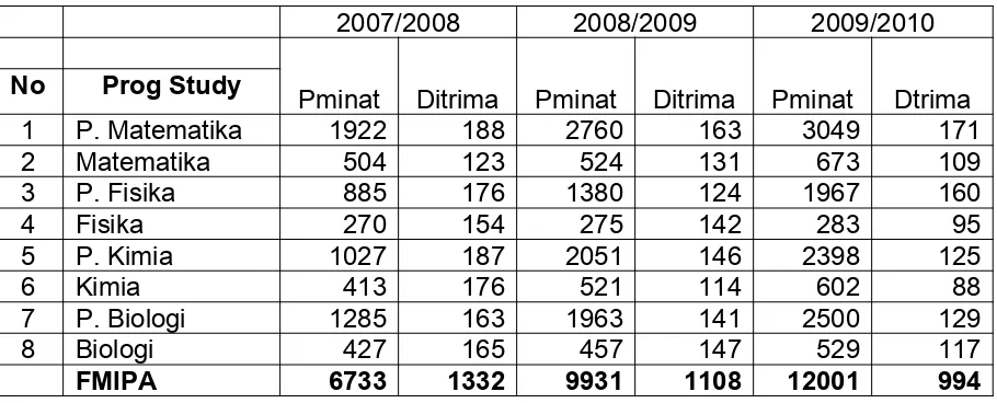 TABEL 1:  Minat Siswa terhadap FMIPA UM 2008-2010