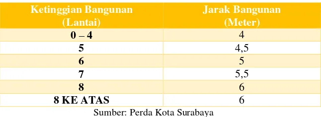 Tabel 2. Perda Kota Surabaya Terkait Jarak Antar Bangunan Menurut Ketinggian Bangunan 