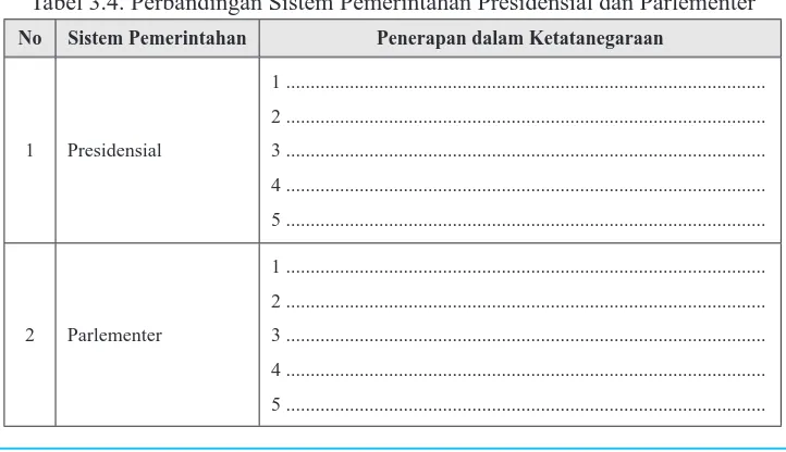 Tabel 3.4. Perbandingan Sistem Pemerintahan Presidensial dan Parlementer