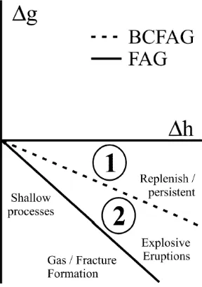 Gambar 4.3.4. Plot harga gradien gravitasi terhadap ketinggian (FAG) dan FAG yang telah dikoreksi Bouguer (BCFAG) yang dapat digunakan sebagai indikator tingkat aktivitas gunung-api (Williams-Jones dan Rymer, 2002)