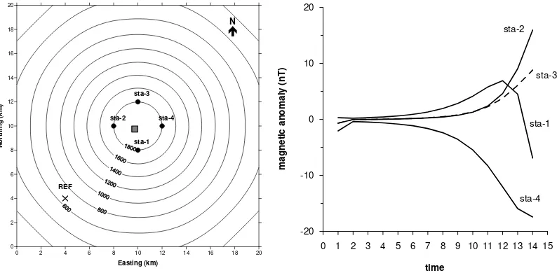 Gambar 4.3.2. Kontur ketinggian kerucut gunung-api dan posisi 4 titik pengamatan di sekitar (kanan).puncak (kiri), perubahan anomali magnetik hasil simulasi pada ke 4 titik pengamatan tersebut  