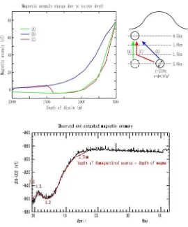 Gambar 4.3.3. Simulasi perubahan anomali magnetik sebagai respons perubahan posisi atau trayektori bola dipol (atas) dan data hasil pemantauan anomali magnetik di Usu Volcano, Hokkaido, Jepang (bawah) (Mogi dkk, 2003)