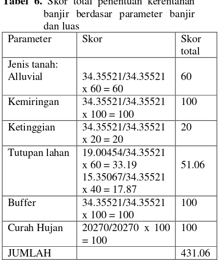 Tabel 6. Skor total penentuan kerentanan 