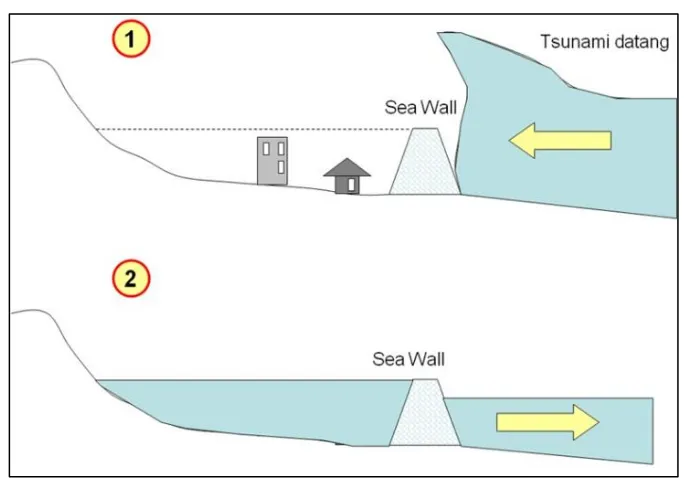 Gambar V. Terperangkapnya Air Laut dalam Struktur Sea Wall 