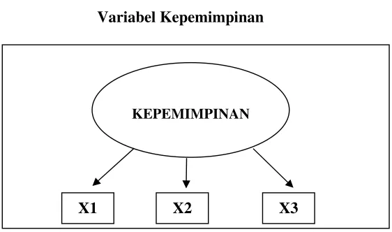Gambar 2.2 Variabel Kepemimpinan  