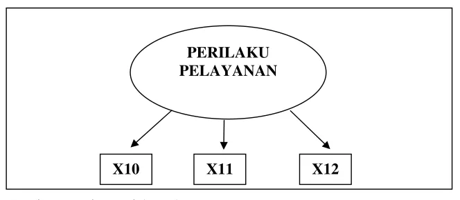 Gambar 2.5 Variabel Perilaku Pelayanan 