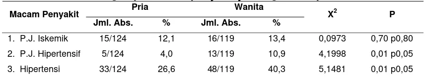 Tabel 2.2.  Perbandingan prevalensi penyakit jantung antara pria dan wanita. 