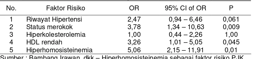 Tabel 2.8. Odds Ratio Faktor Risiko Penyakit Jantung Koroner. 