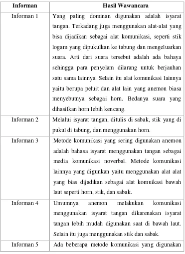 Tabel 6. Tipe Komunikasi Nonverbal Yang Digunakan Saat Menyelam