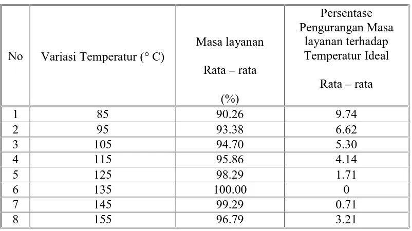 Tabel 1. Persentase Pengurangan Masa layanan terhadap Temperatur Pemadatan Ideal
