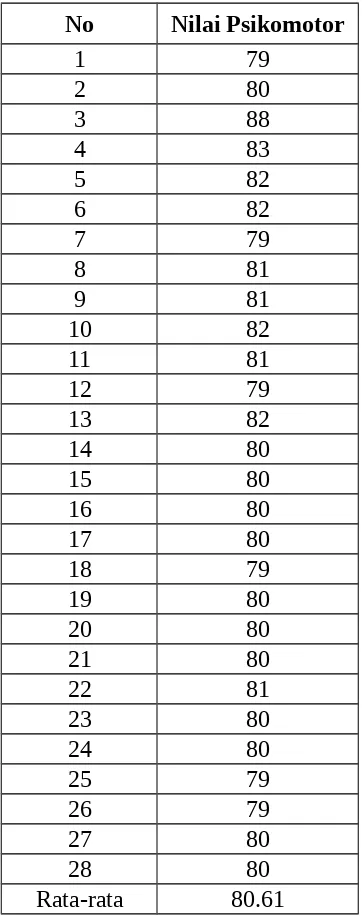 Tabel 4.8  Hasil penilaian hasil belajar psikomotor kelas VIII G