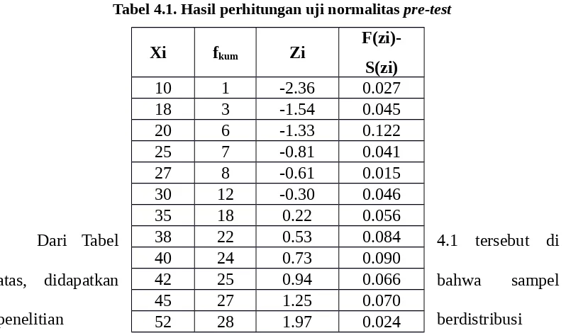 Tabel 4.1. Hasil perhitungan uji normalitas pre-test